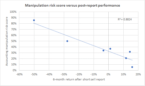Chart comparing Transparently's manipulation risk score to stock returns after a short seller's report.
